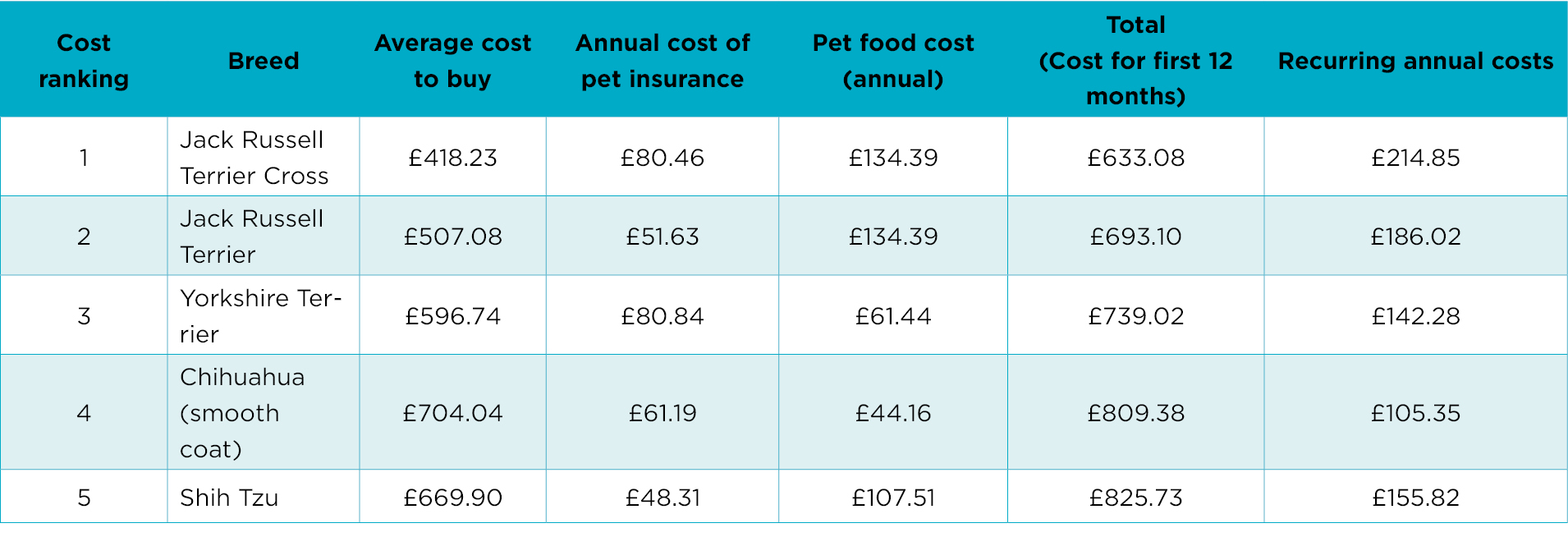 The UK's Most (and least) Affordable Dog Breeds 2026